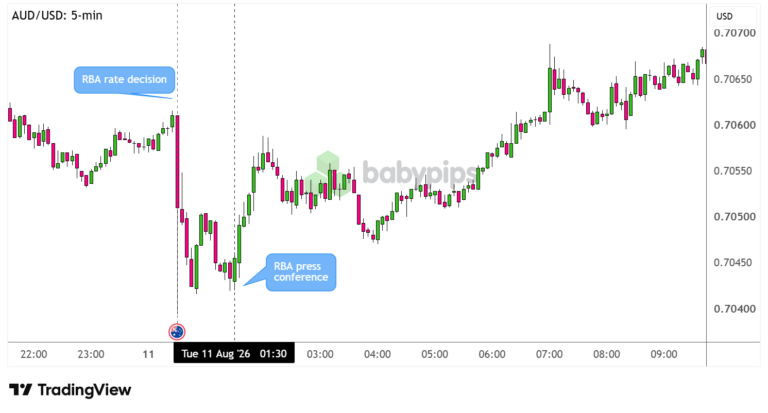 Why AUD Can’t Relax Even After the RBA Sat on Its Hands