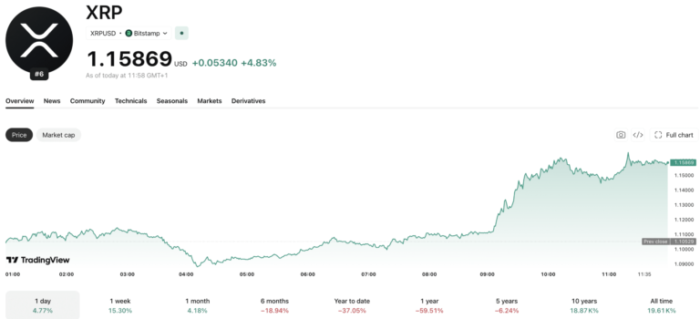 XRP News: Ripple’s Buyback Boosts Its Valuation, Not Its Holders
