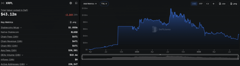 XRP Ripple Ledger Gets Busier Without Attracting New Users
