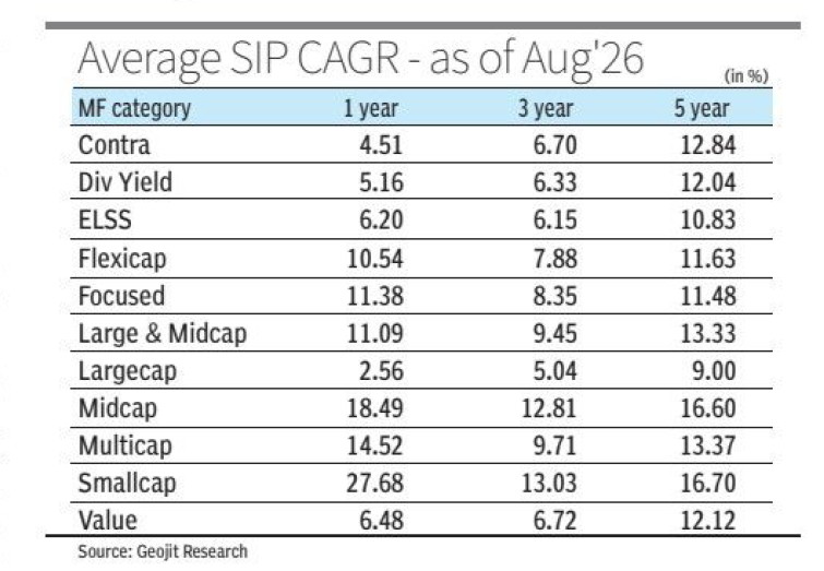 Average SIP CAGR Average SIP CAGR