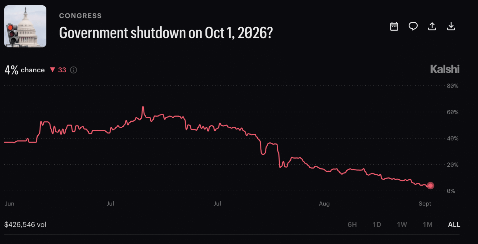 Betting Odds of Government Shutdown 2026 Crashes to 4% on Kalshi