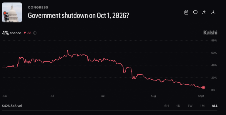 Betting Odds of Government Shutdown 2026 Crashes to 4% on Kalshi