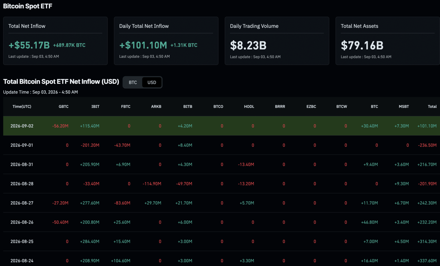 Bitcoin ETF News: Demand Faces Its First September Test Bitcoin ETF News: Demand Faces Its First September Test