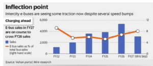 Chart: Intercity e-Buses