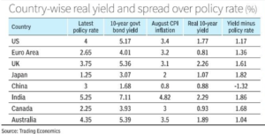 Country Wise Yields Country Wise Yields