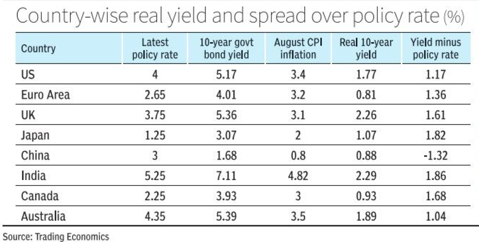Country Wise Yields Country Wise Yields