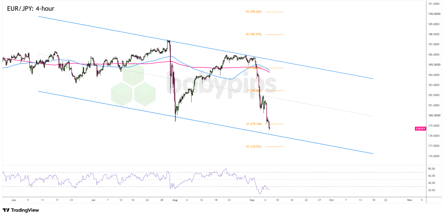 EUR/JPY Analysis for September 7, 2026: ECB Decision Puts Yen Strength to the Test