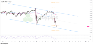 EUR/JPY Analysis for September 7, 2026: ECB Decision Puts Yen Strength to the Test
