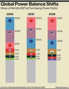 Global Power Balance Shifts Global Power Balance Shifts