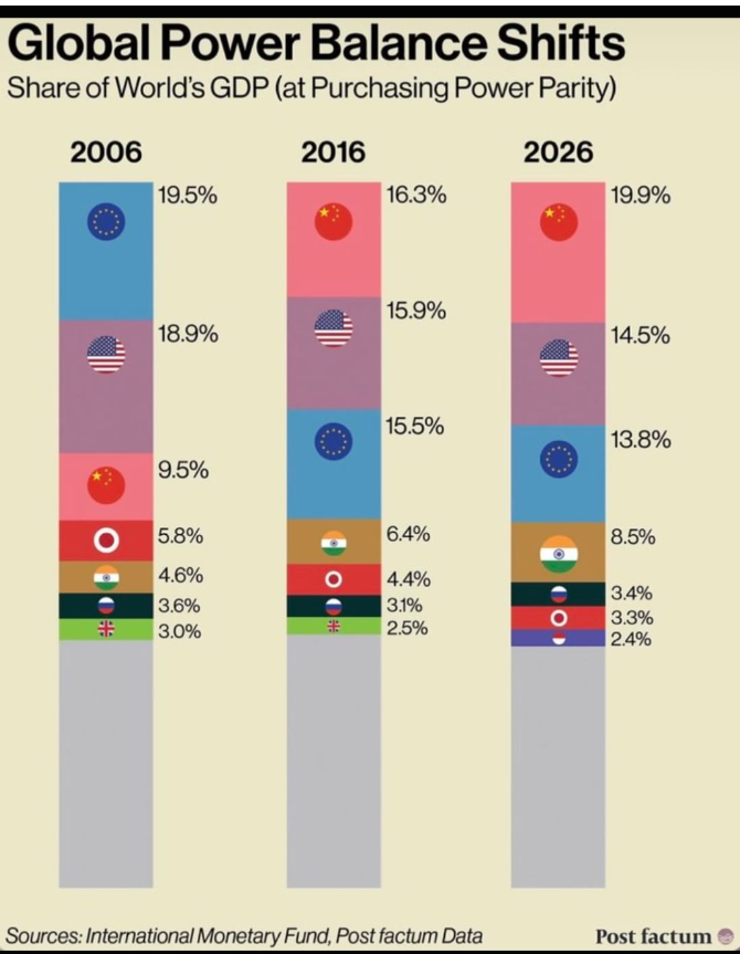Global Power Balance Shifts Global Power Balance Shifts
