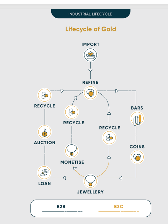 Lifecycle of Gold Lifecycle of Gold