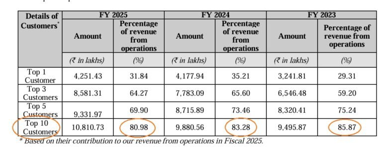 Pooja: 80-10 Ratio