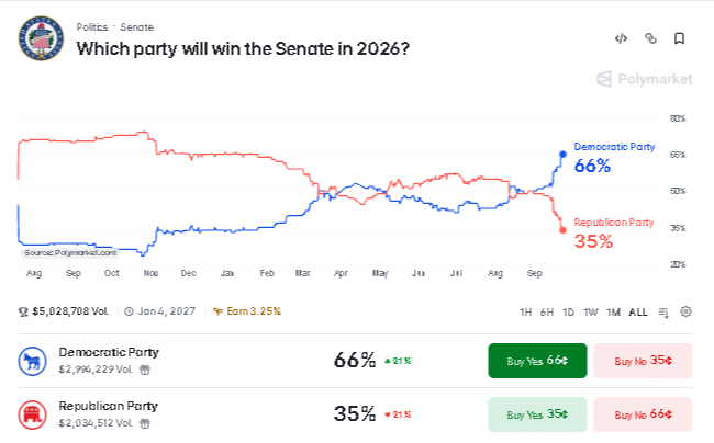 Senate Map Drives Polymarket’s 65.5% Democratic Odds Senate Map Drives Polymarket’s 65.5% Democratic Odds