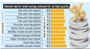 Small Savings Schemes Rates Small Savings Schemes Rates
