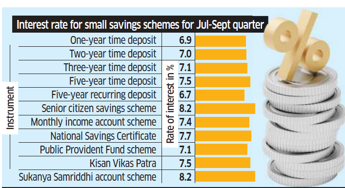 Small Savings Schemes Rates Small Savings Schemes Rates