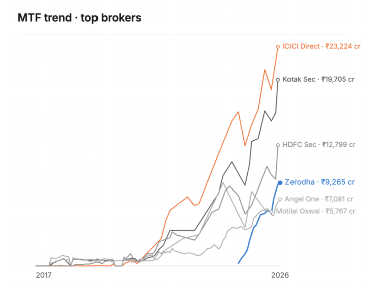 Top MTF Brokers