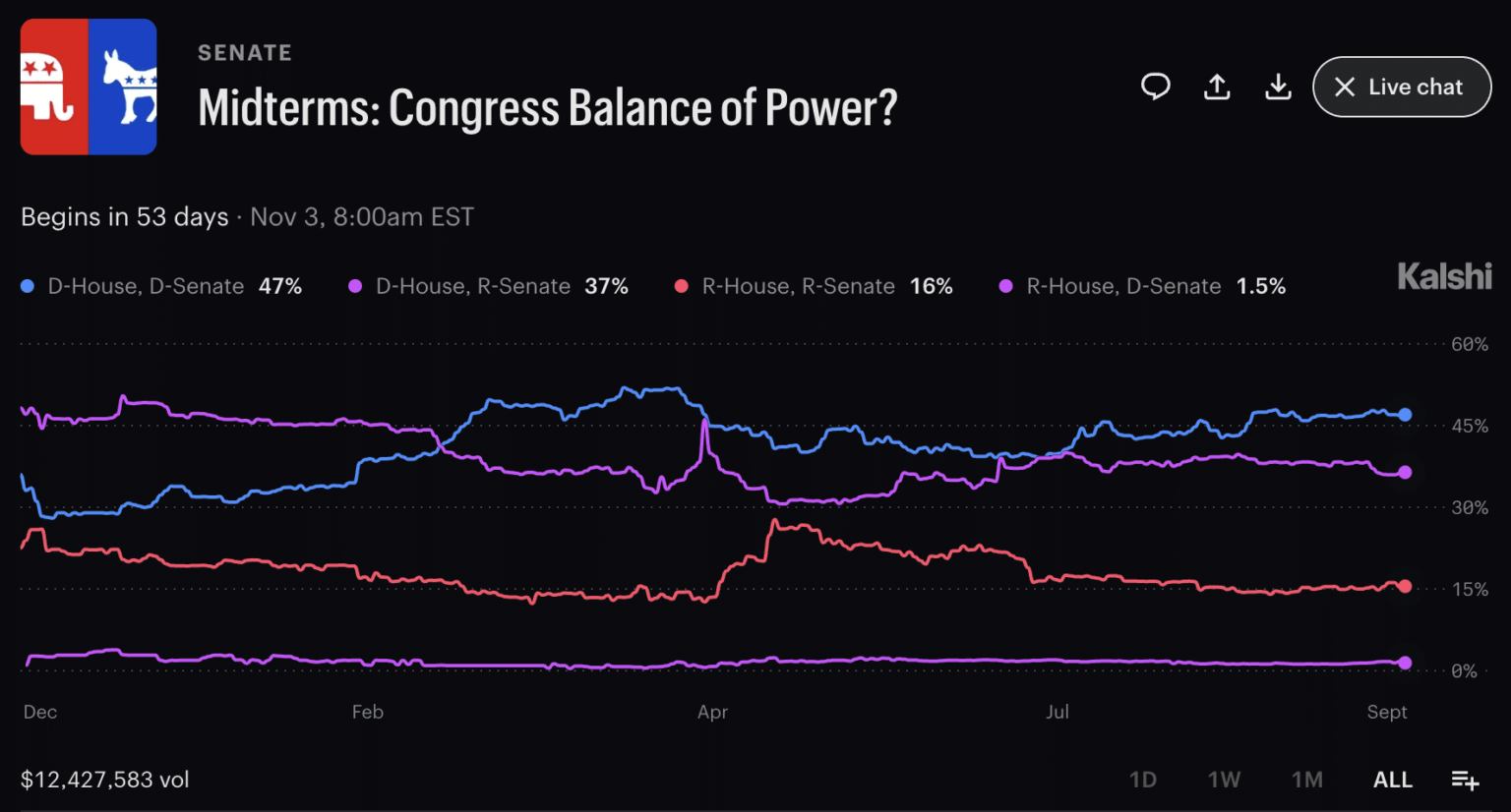 US Midterm Betting Odds Diverge Across Prediction Markets US Midterm Betting Odds Diverge Across Prediction Markets