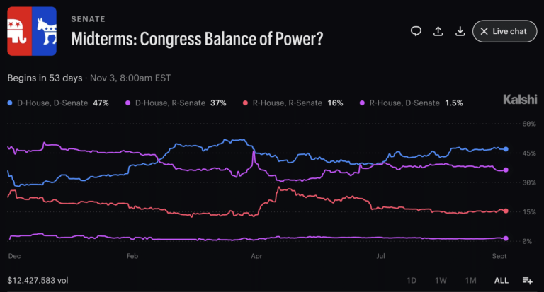 US Midterm Betting Odds Diverge Across Prediction Markets US Midterm Betting Odds Diverge Across Prediction Markets