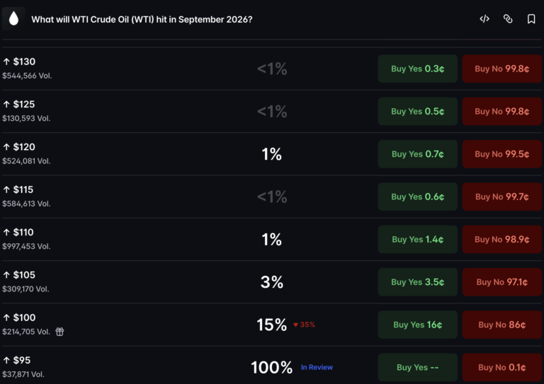 WTI Oil Price Polymarket Odds Show Threshold at 67.5% WTI Oil Price Polymarket Odds Show Threshold at 67.5%