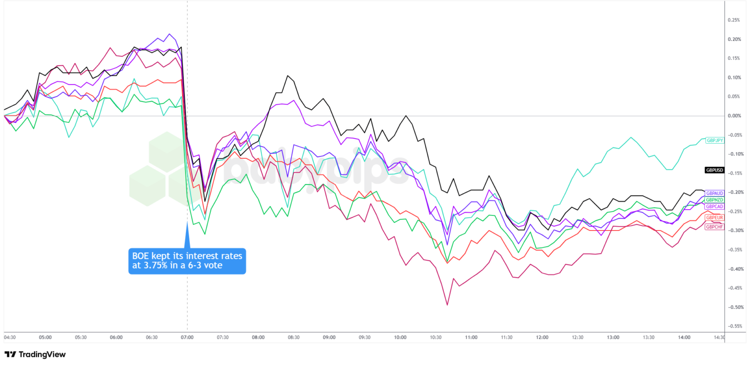 Why the British Pound Fell After the BOE Held Rates at 3.75%