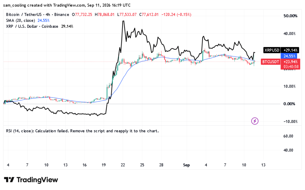 XRP ETF Demand Holds Firm Despite a 2.8% Token Drop