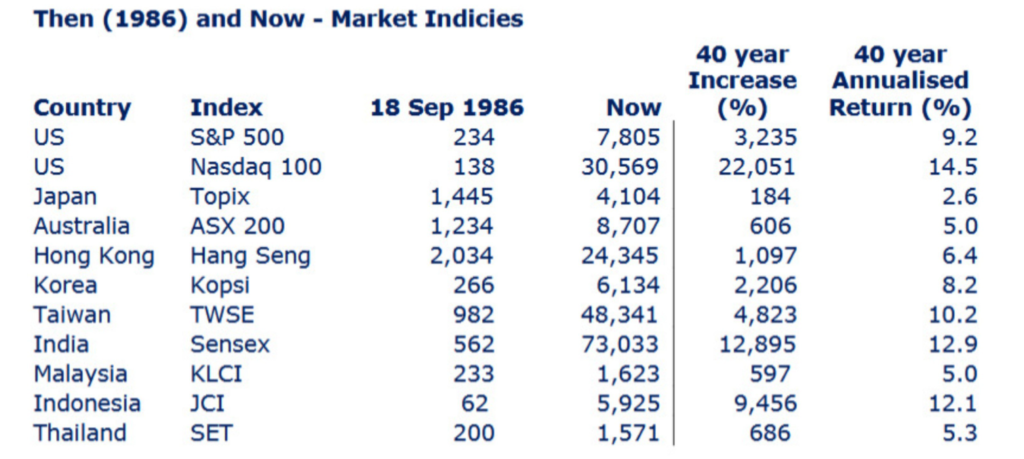 40 Year Returns