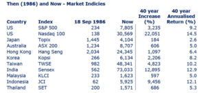 40 Year Returns