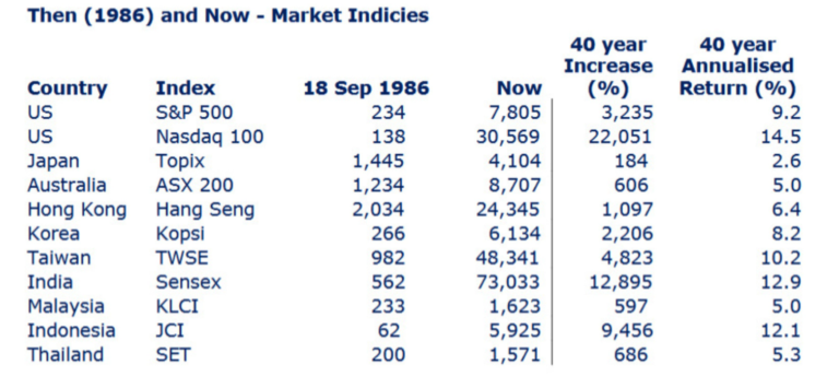 40 Year Returns