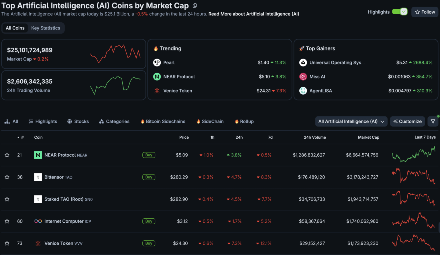 AI Crypto Tokens Take South Korea by Storm, Overtaking Ripple XRP