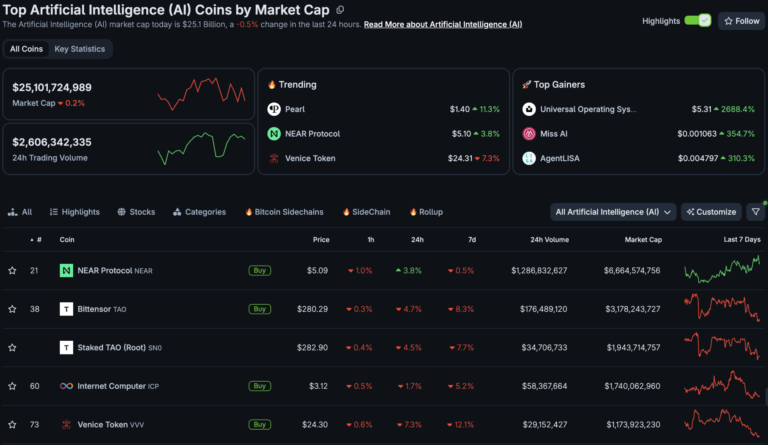 AI Crypto Tokens Take South Korea by Storm, Overtaking Ripple XRP AI Crypto Tokens Take South Korea by Storm, Overtaking Ripple XRP