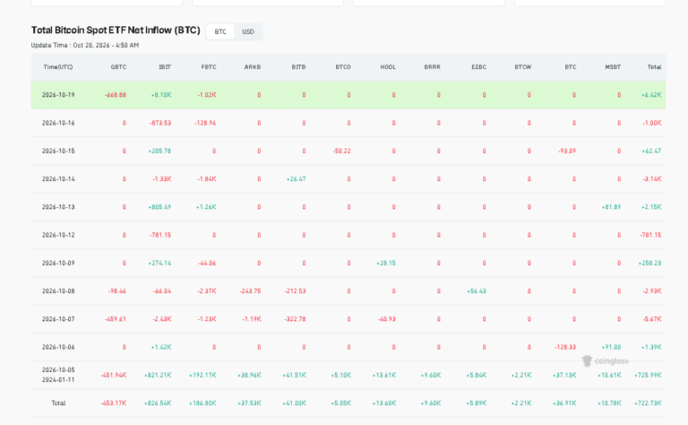 BTC USD ETF Rebound Was Led Almost Entirely by BlackRock’s IBIT Fund