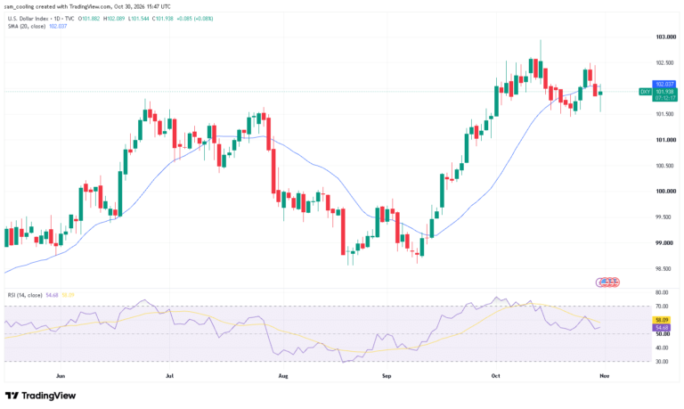Bitcoin Price Could Fall as Dollar Debasement Trade Unravels, Connection Capital Founder Warns