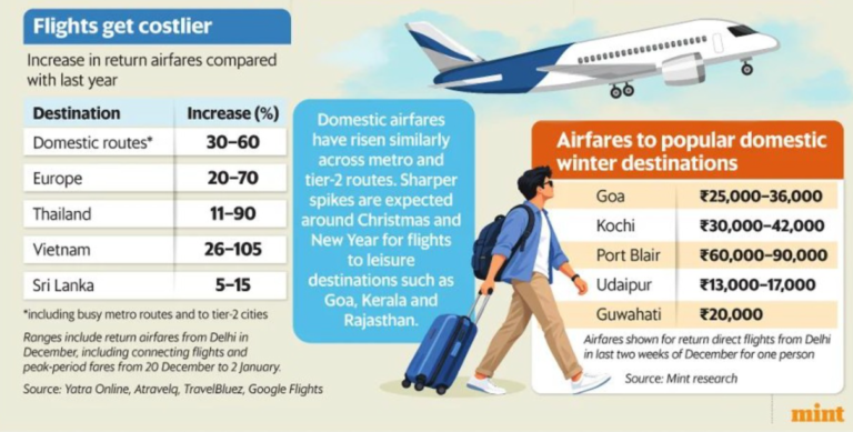 Flights get costlier