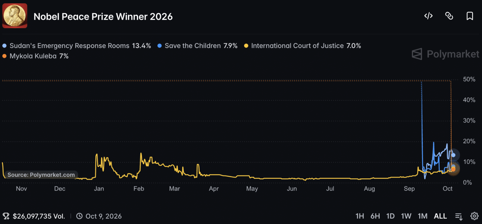 Nobel Peace Prize Polymarket Odds as Sudan Emergency Rooms Lead at 13.4% Nobel Peace Prize Polymarket Odds as Sudan Emergency Rooms Lead at 13.4%