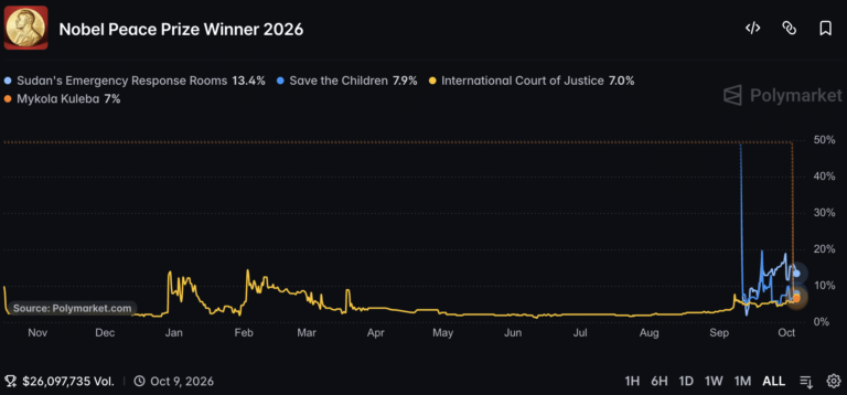 Nobel Peace Prize Polymarket Odds as Sudan Emergency Rooms Lead at 13.4%
