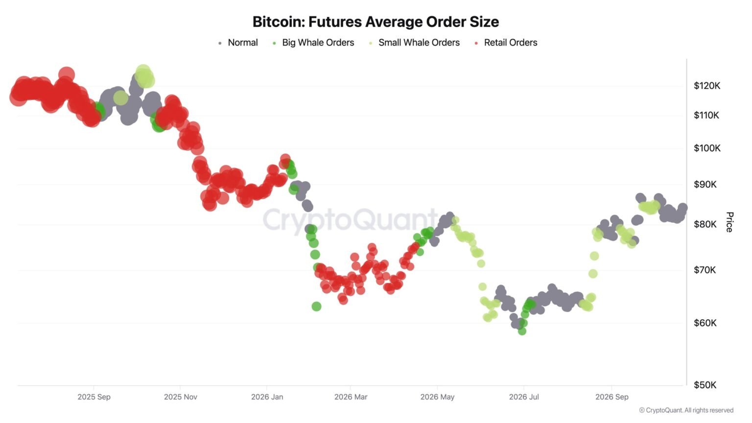 Retail Traders Have Left Bitcoin Futures: Can BTC USD Sweep ,000 and Bounce?