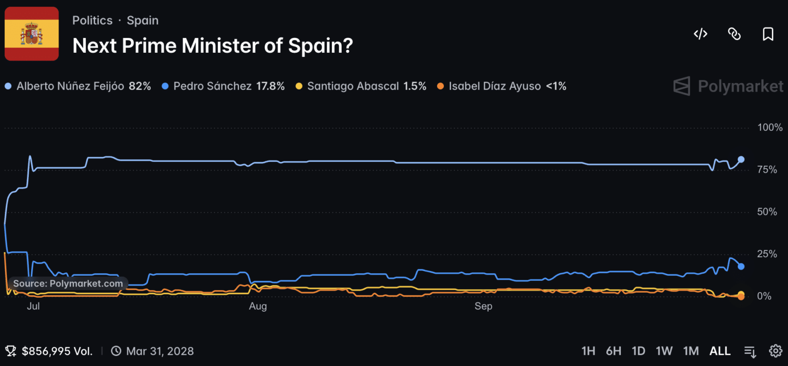 Spain’s Housing Pressure Puts Sánchez’s Election Strategy to the Test Spain’s Housing Pressure Puts Sánchez’s Election Strategy to the Test
